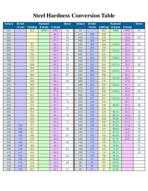 vickers hardness test conversion table|hardness conversion table pdf.